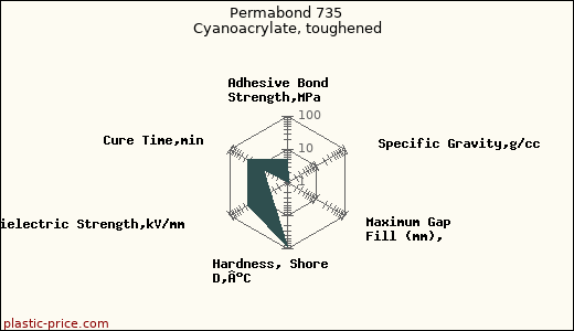 Permabond 735 Cyanoacrylate, toughened