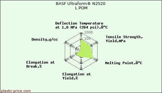BASF Ultraform® N2520 L POM