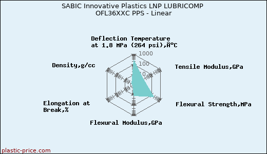 SABIC Innovative Plastics LNP LUBRICOMP OFL36XXC PPS - Linear