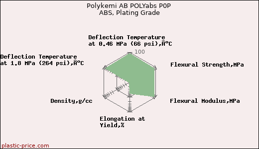 Polykemi AB POLYabs P0P ABS, Plating Grade