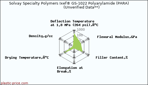 Solvay Specialty Polymers Ixef® GS-1022 Polyarylamide (PARA)                      (Unverified Data**)