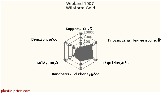 Wieland 1907 Wilaform Gold
