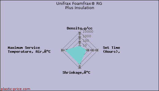 Unifrax Foamfrax® RG Plus Insulation