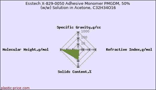 Esstech X-829-0050 Adhesive Monomer PMGDM, 50% (w/w) Solution in Acetone, C32H34O16