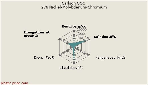 Carlson GOC 276 Nickel-Molybdenum-Chromium