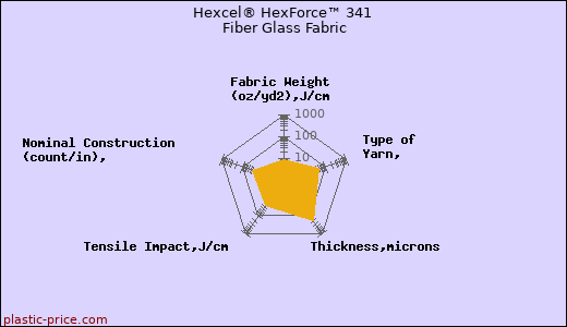 Hexcel® HexForce™ 341 Fiber Glass Fabric