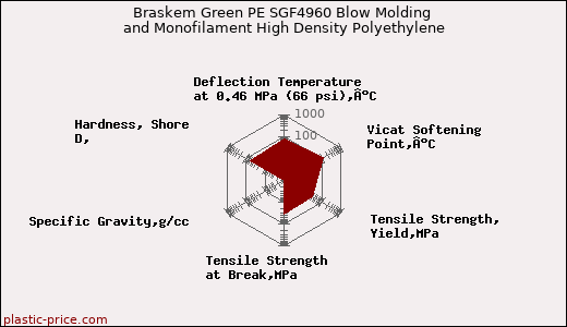 Braskem Green PE SGF4960 Blow Molding and Monofilament High Density Polyethylene