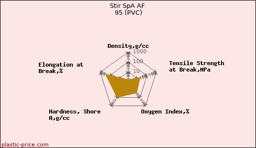 Stir SpA AF 95 (PVC)