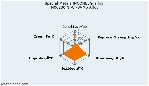 Special Metals INCONEL® alloy N06230 Ni-Cr-W-Mo Alloy