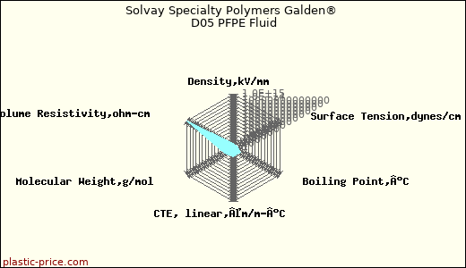 Solvay Specialty Polymers Galden® D05 PFPE Fluid