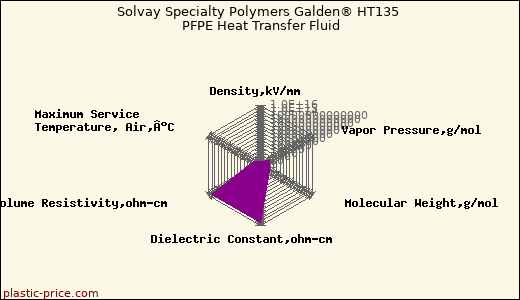 Solvay Specialty Polymers Galden® HT135 PFPE Heat Transfer Fluid