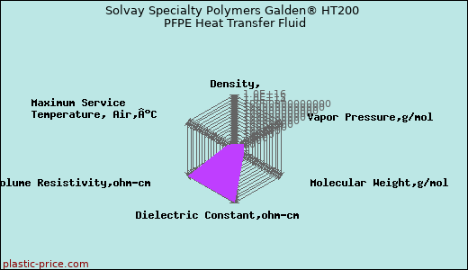 Solvay Specialty Polymers Galden® HT200 PFPE Heat Transfer Fluid