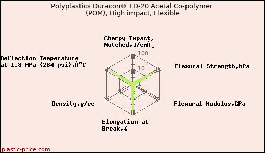 Polyplastics Duracon® TD-20 Acetal Co-polymer (POM), High impact, Flexible