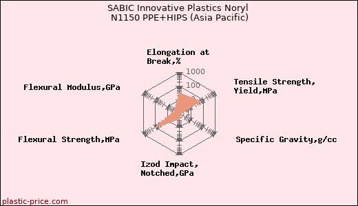 SABIC Innovative Plastics Noryl N1150 PPE+HIPS (Asia Pacific)