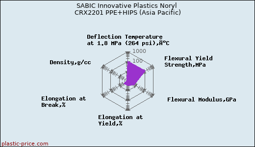 SABIC Innovative Plastics Noryl CRX2201 PPE+HIPS (Asia Pacific)