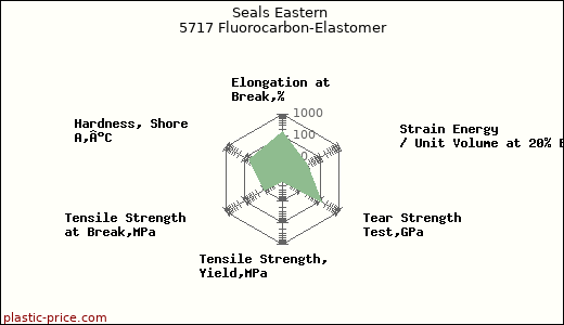 Seals Eastern 5717 Fluorocarbon-Elastomer