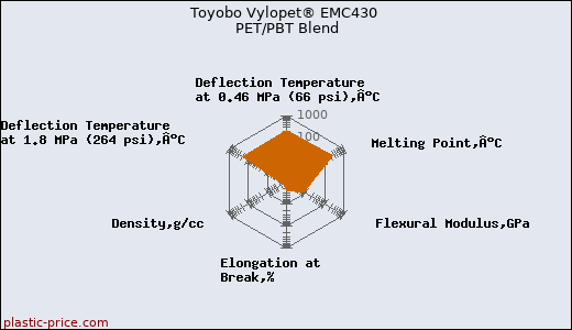Toyobo Vylopet® EMC430 PET/PBT Blend