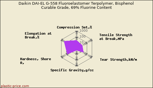 Daikin DAI-EL G-558 Fluoroelastomer Terpolymer, Bisphenol Curable Grade, 69% Fluorine Content