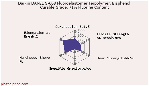 Daikin DAI-EL G-603 Fluoroelastomer Terpolymer, Bisphenol Curable Grade, 71% Fluorine Content