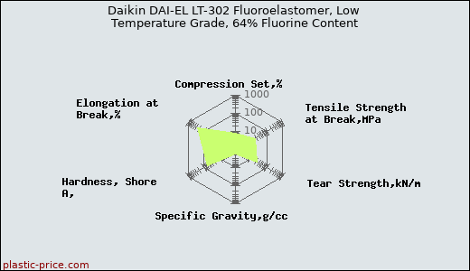 Daikin DAI-EL LT-302 Fluoroelastomer, Low Temperature Grade, 64% Fluorine Content