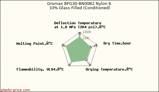 Gromax BFG30-BN00B2 Nylon 6 33% Glass Filled (Conditioned)