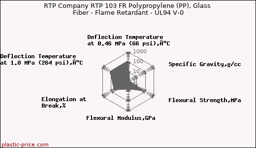 RTP Company RTP 103 FR Polypropylene (PP), Glass Fiber - Flame Retardant - UL94 V-0