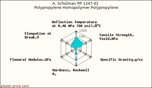 A. Schulman PP 1247-01 Polypropylene Homopolymer Polypropylene