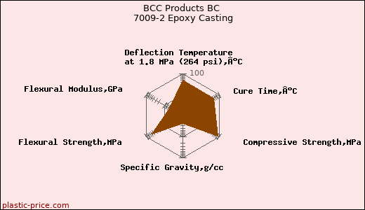 BCC Products BC 7009-2 Epoxy Casting