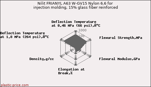 Nilit FRIANYL A63 W-GV15 Nylon 6.6 for injection molding, 15% glass fiber reinforced