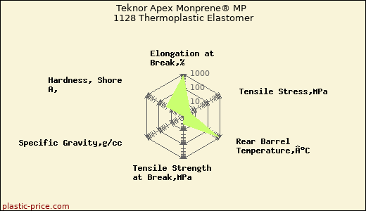 Teknor Apex Monprene® MP 1128 Thermoplastic Elastomer