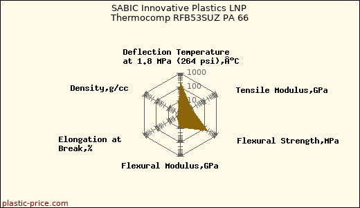 SABIC Innovative Plastics LNP Thermocomp RFB53SUZ PA 66