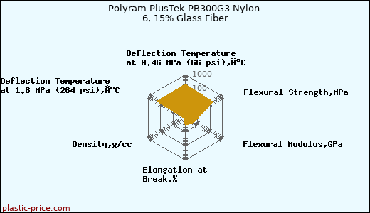 Polyram PlusTek PB300G3 Nylon 6, 15% Glass Fiber