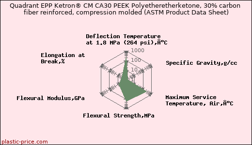 Quadrant EPP Ketron® CM CA30 PEEK Polyetheretherketone, 30% carbon fiber reinforced, compression molded (ASTM Product Data Sheet)