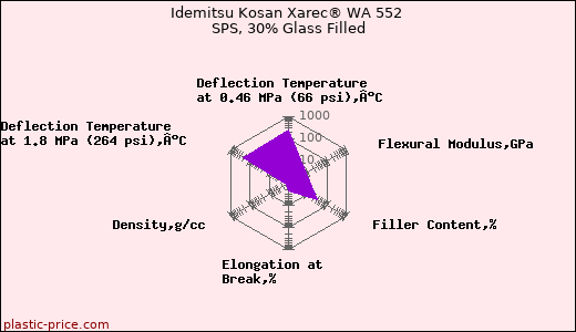 Idemitsu Kosan Xarec® WA 552 SPS, 30% Glass Filled