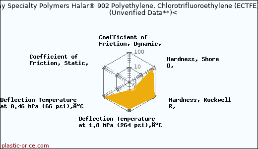 Solvay Specialty Polymers Halar® 902 Polyethylene, Chlorotrifluoroethylene (ECTFE)                      (Unverified Data**)<