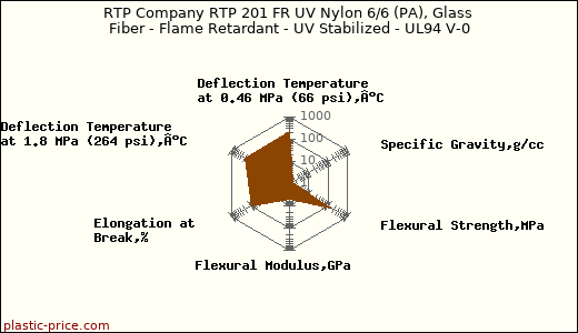 RTP Company RTP 201 FR UV Nylon 6/6 (PA), Glass Fiber - Flame Retardant - UV Stabilized - UL94 V-0