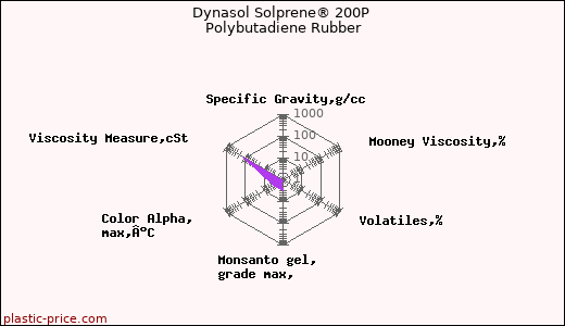 Dynasol Solprene® 200P Polybutadiene Rubber
