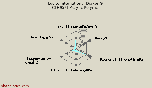 Lucite International Diakon® CLH952L Acrylic Polymer