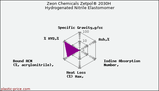 Zeon Chemicals Zetpol® 2030H Hydrogenated Nitrile Elastomomer