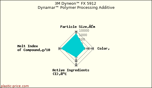 3M Dyneon™ FX 5912 Dynamar™ Polymer Processing Additive