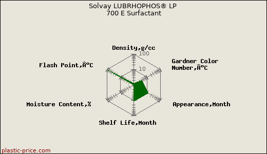 Solvay LUBRHOPHOS® LP 700 E Surfactant