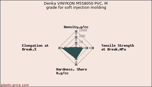 Denka VINYKON M558050 PVC, M grade for soft injection molding