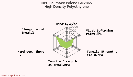 IRPC Polimaxx Polene GM2865 High Density Polyethylene