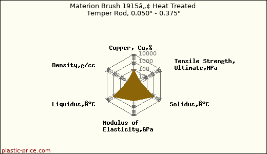 Materion Brush 1915â„¢ Heat Treated Temper Rod, 0.050