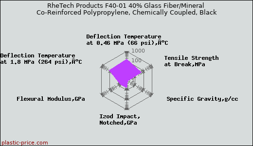 RheTech Products F40-01 40% Glass Fiber/Mineral Co-Reinforced Polypropylene, Chemically Coupled, Black