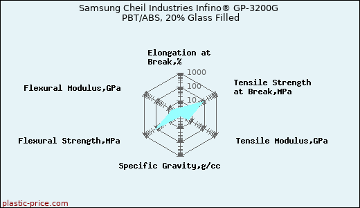 Samsung Cheil Industries Infino® GP-3200G PBT/ABS, 20% Glass Filled