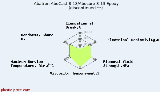 Abatron AboCast 8-13/Abocure 8-13 Epoxy               (discontinued **)