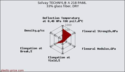 Solvay TECHNYL® A 218 PA66, 33% glass fiber, DRY