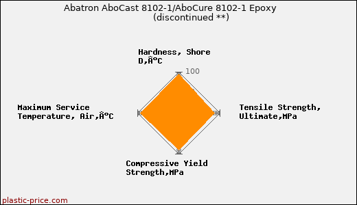 Abatron AboCast 8102-1/AboCure 8102-1 Epoxy               (discontinued **)