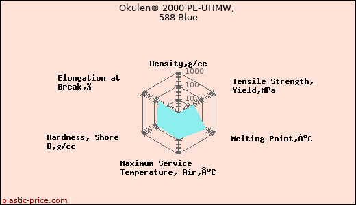 Okulen® 2000 PE-UHMW, 588 Blue